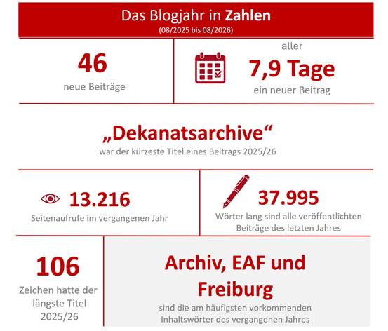 Statistik Archivblog 2025 bis 2026