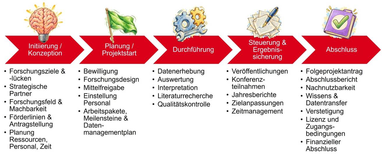 Quelle: Tony Franzky (EAF) Angepasste Ansicht des 5-Projekt-Phasenmodells am Beispiel von wissenschaftlichen Projekten.